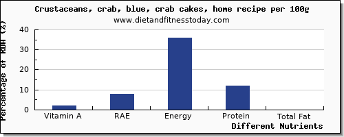 chart to show highest vitamin a, rae in vitamin a in crab per 100g